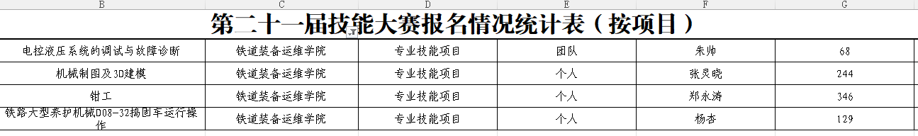 铁道装备运维学院顺利完成第二十一届技能大赛报名