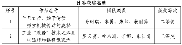 我院教师团队在2020年“课堂革命 陕铁行动”教师教学能力比赛中喜获佳绩